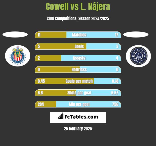 Cowell vs L. Nájera h2h player stats