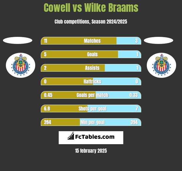 Cowell vs Wilke Braams h2h player stats