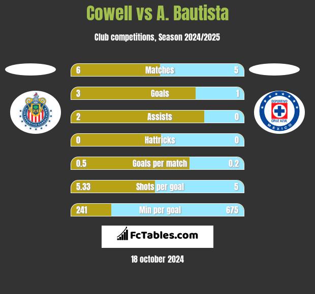 Cowell vs A. Bautista h2h player stats