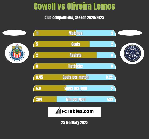 Cowell vs Oliveira Lemos h2h player stats