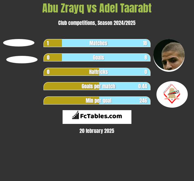 Abu Zrayq vs Adel Taarabt h2h player stats