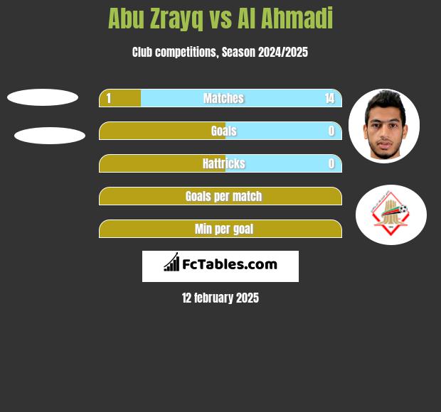 Abu Zrayq vs Al Ahmadi h2h player stats