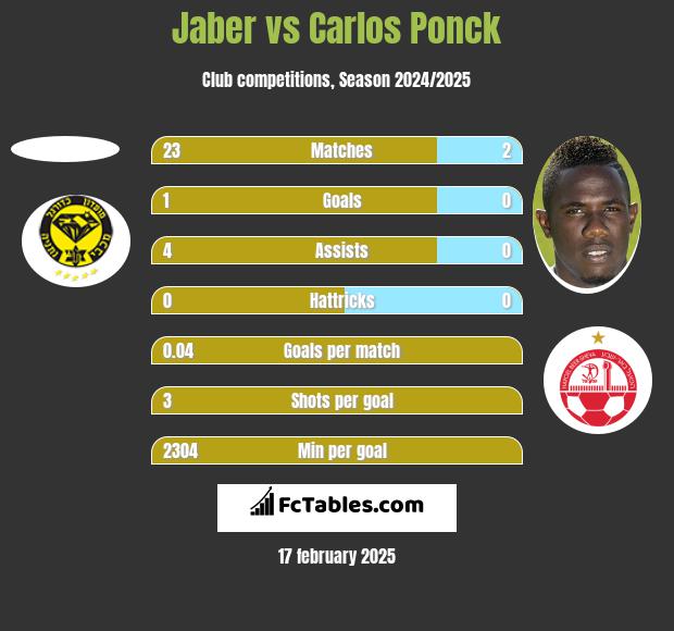 Jaber vs Carlos Ponck h2h player stats