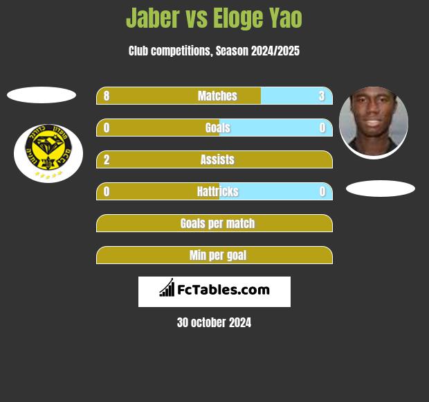 Jaber vs Eloge Yao h2h player stats