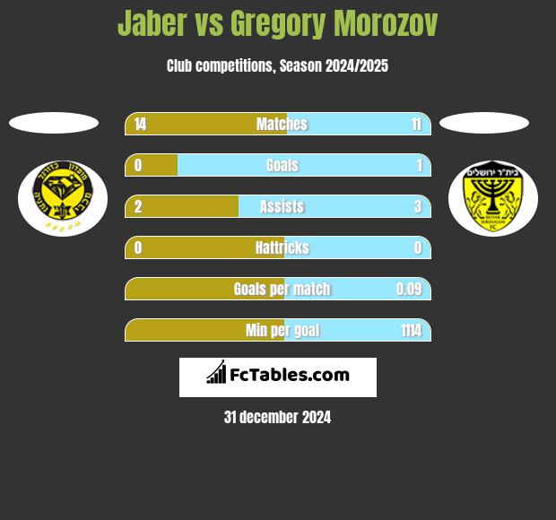 Jaber vs Gregory Morozov h2h player stats