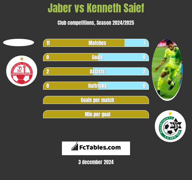 Jaber vs Kenneth Saief h2h player stats