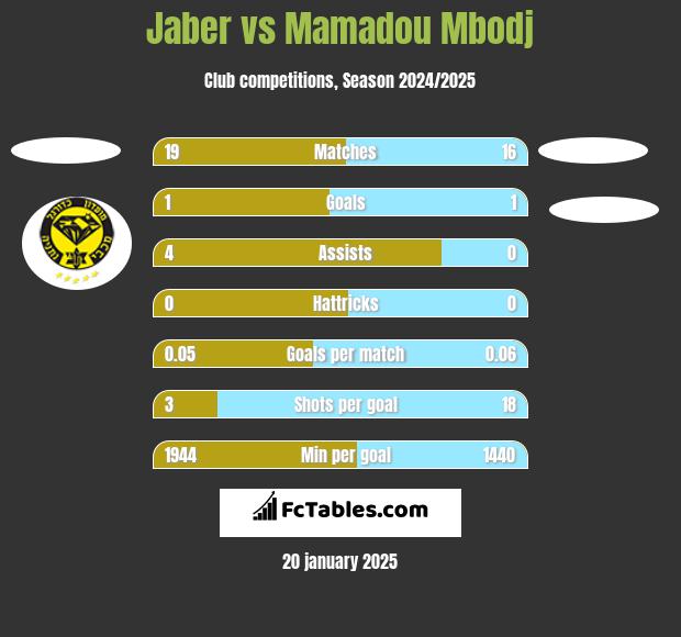 Jaber vs Mamadou Mbodj h2h player stats