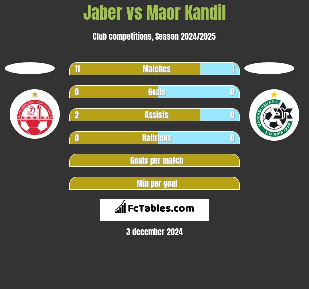 Jaber vs Maor Kandil h2h player stats