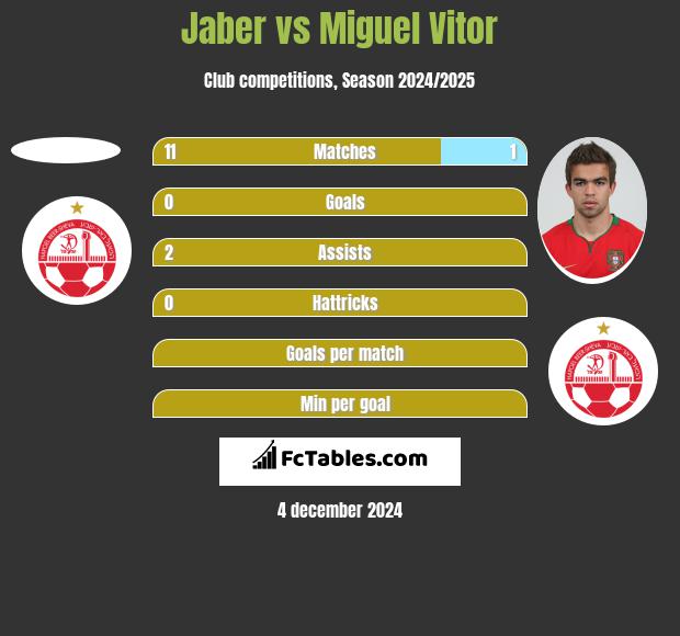 Jaber vs Miguel Vitor h2h player stats