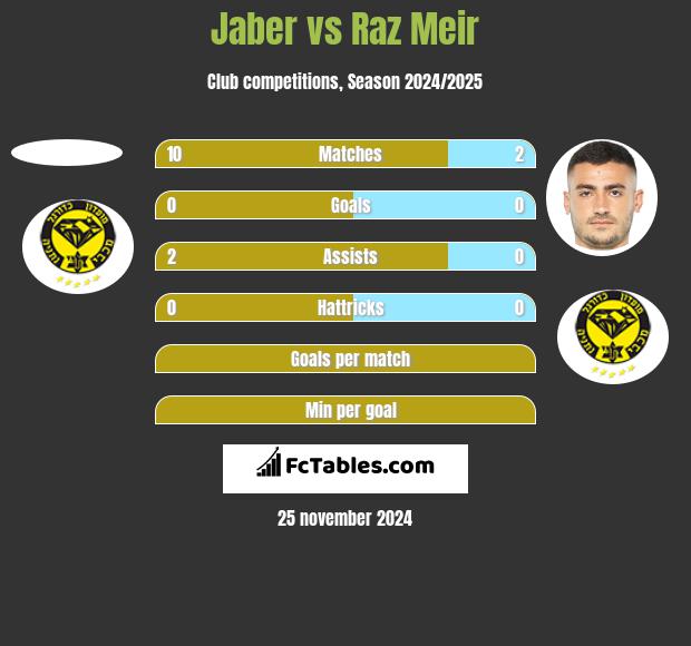 Jaber vs Raz Meir h2h player stats