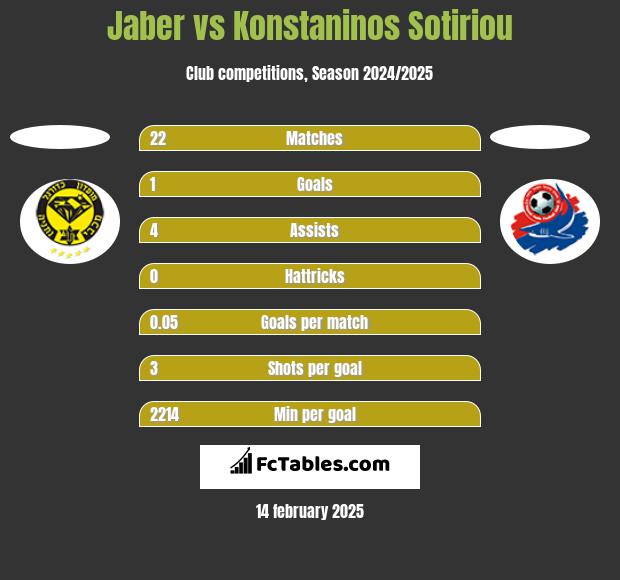 Jaber vs Konstaninos Sotiriou h2h player stats