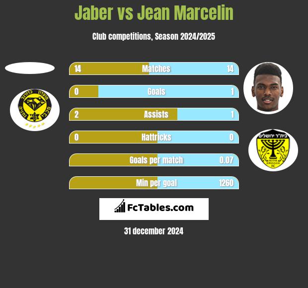 Jaber vs Jean Marcelin h2h player stats