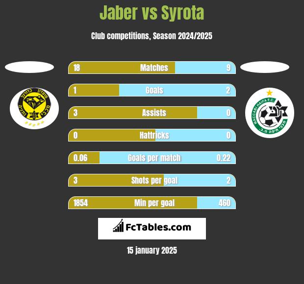 Jaber vs Syrota h2h player stats