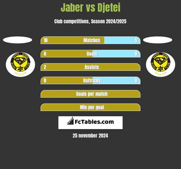 Jaber vs Djetei h2h player stats