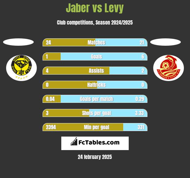 Jaber vs Levy h2h player stats