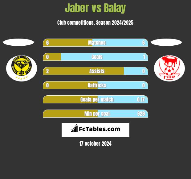 Jaber vs Balay h2h player stats