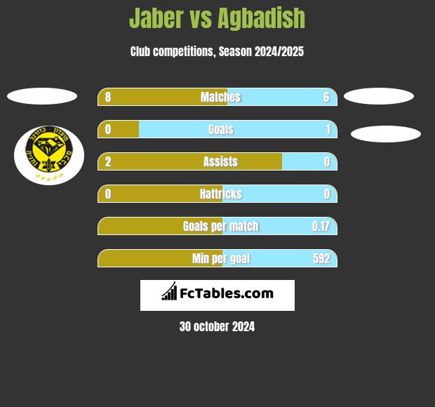 Jaber vs Agbadish h2h player stats