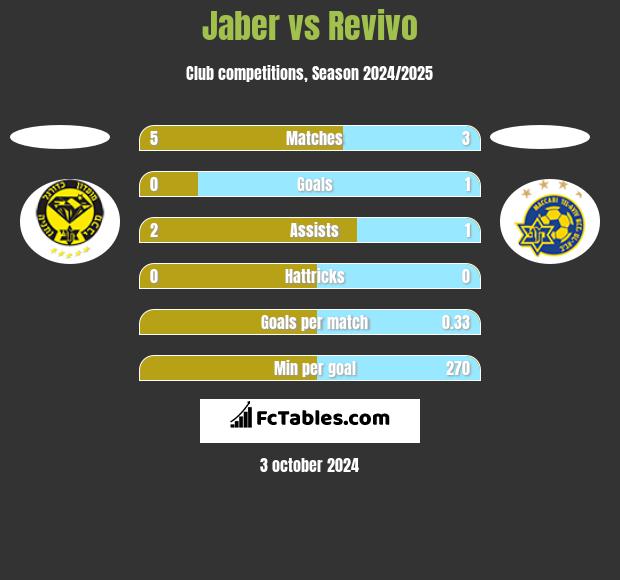 Jaber vs Revivo h2h player stats