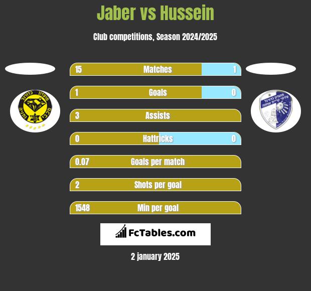 Jaber vs Hussein h2h player stats