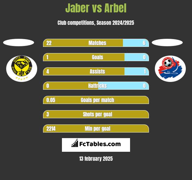 Jaber vs Arbel h2h player stats