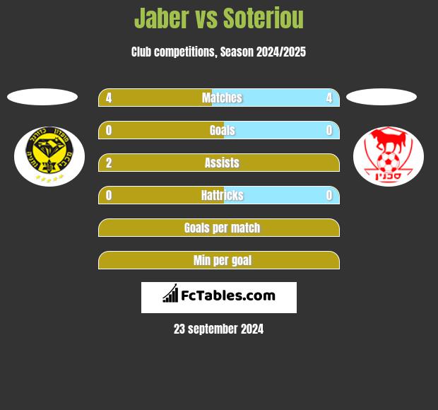 Jaber vs Soteriou h2h player stats