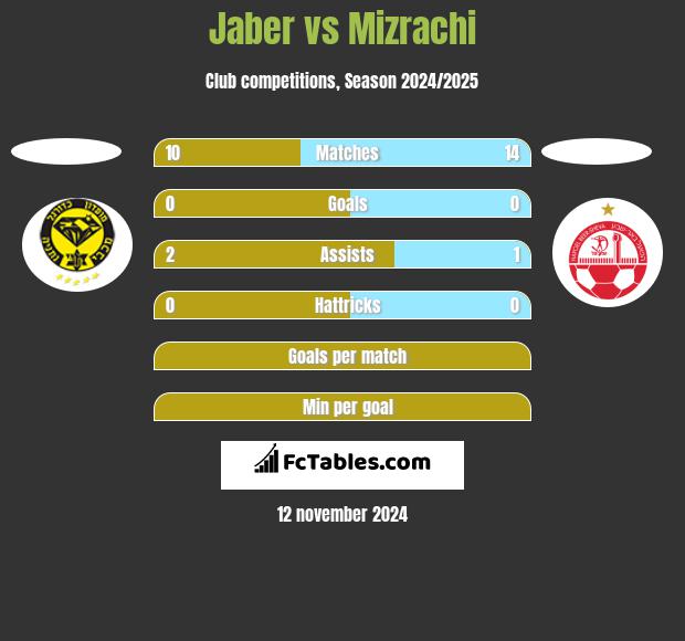 Jaber vs Mizrachi h2h player stats