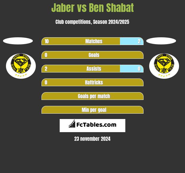 Jaber vs Ben Shabat h2h player stats