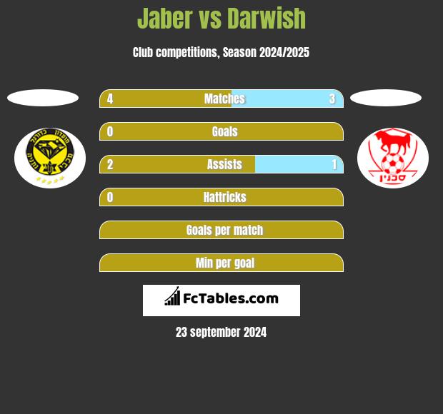 Jaber vs Darwish h2h player stats