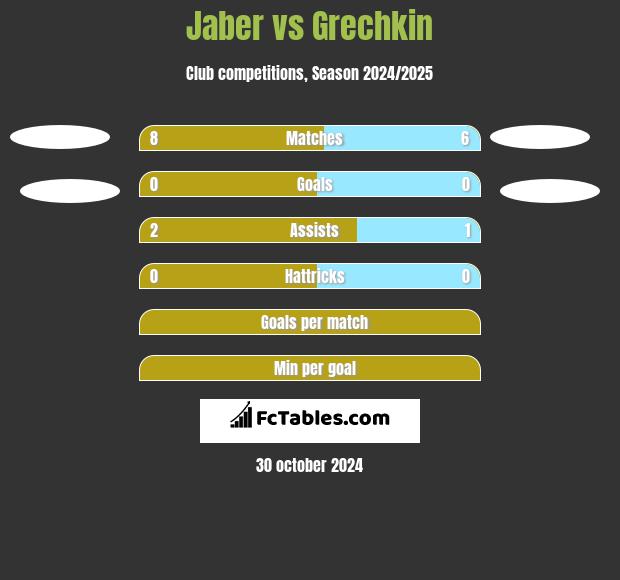 Jaber vs Grechkin h2h player stats