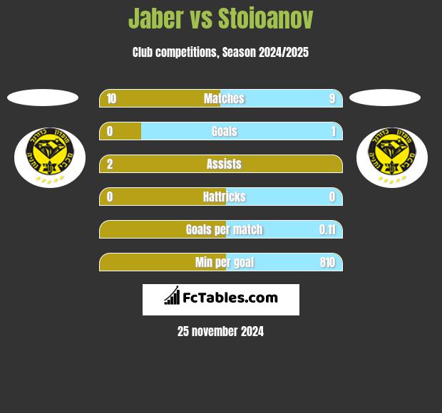 Jaber vs Stoioanov h2h player stats