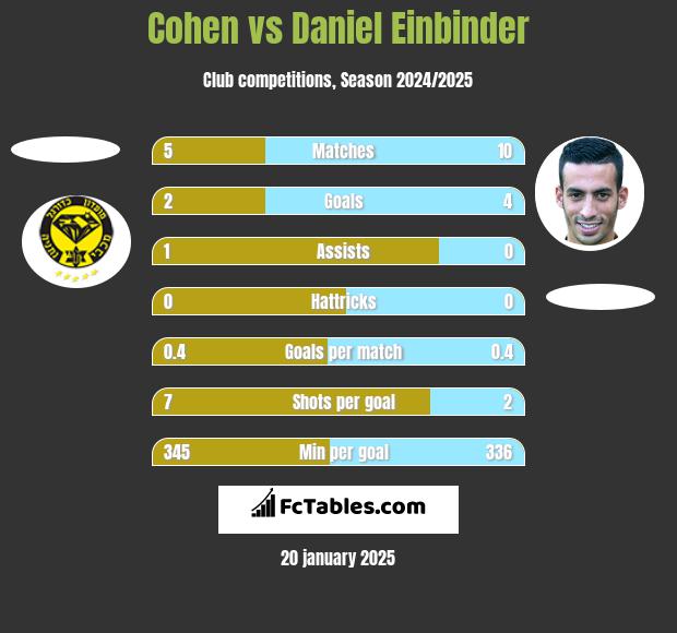 Cohen vs Daniel Einbinder h2h player stats