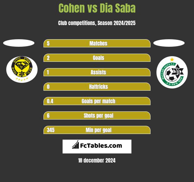 Cohen vs Dia Saba h2h player stats