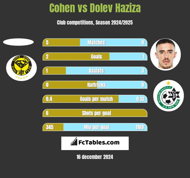 Cohen vs Dolev Haziza h2h player stats