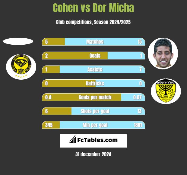 Cohen vs Dor Micha h2h player stats