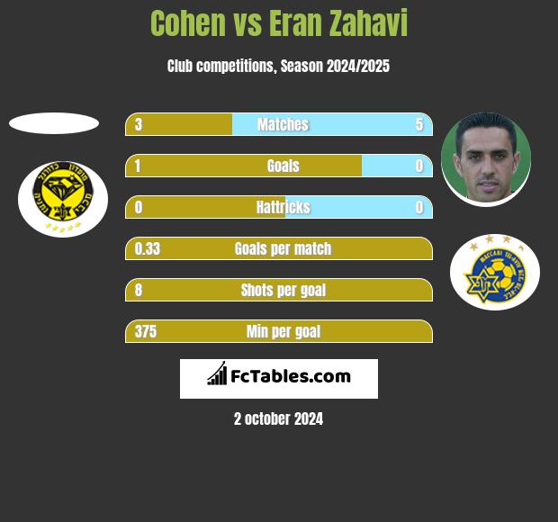 Cohen vs Eran Zahavi h2h player stats