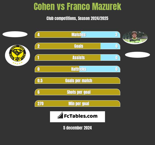 Cohen vs Franco Mazurek h2h player stats