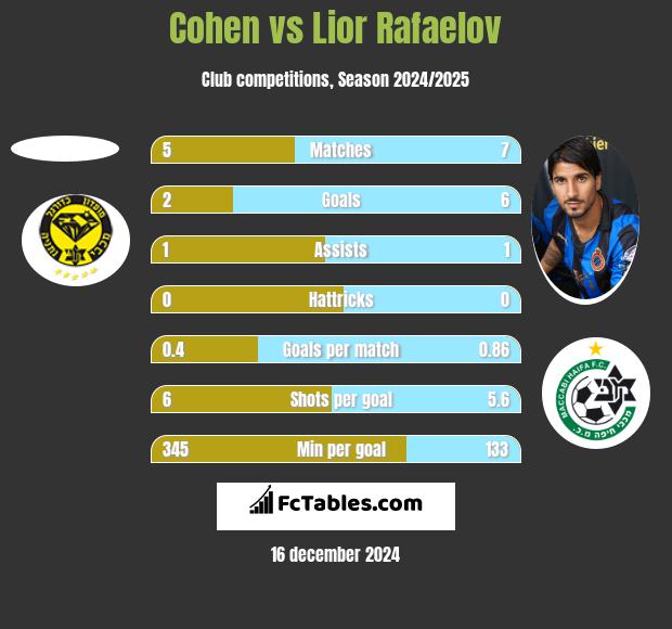 Cohen vs Lior Refaelov h2h player stats