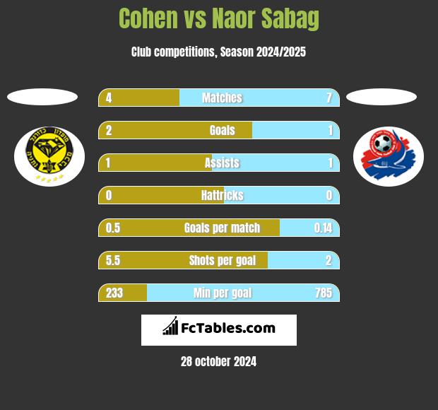 Cohen vs Naor Sabag h2h player stats