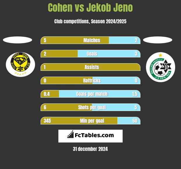 Cohen vs Jekob Jeno h2h player stats