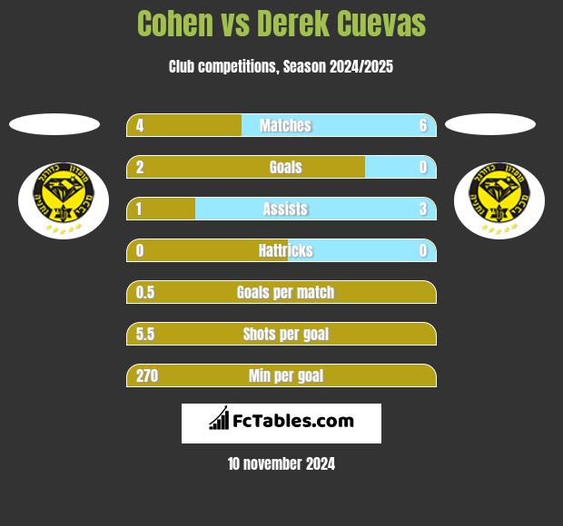 Cohen vs Derek Cuevas h2h player stats