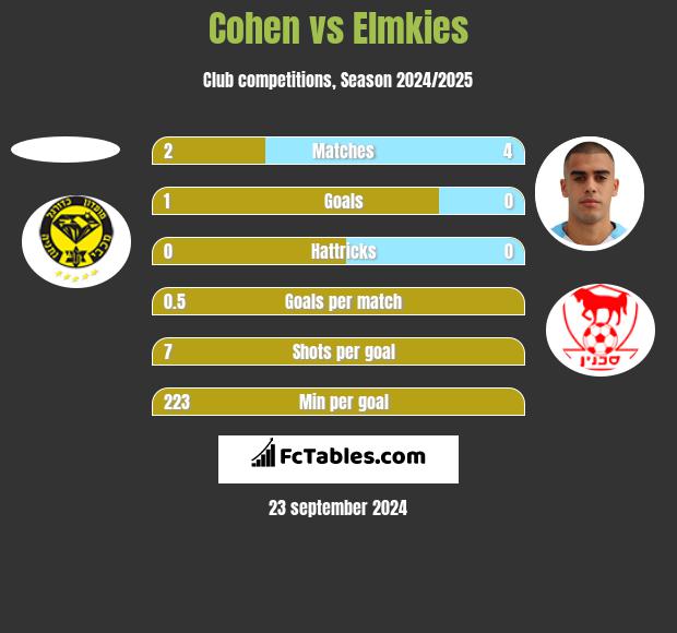 Cohen vs Elmkies h2h player stats