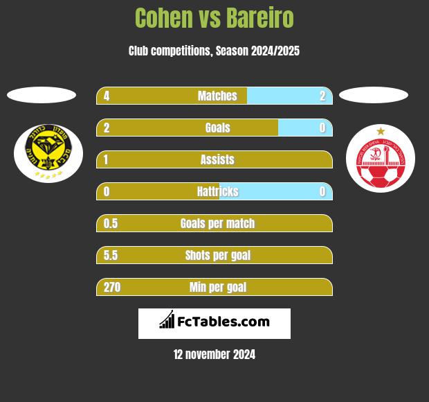 Cohen vs Bareiro h2h player stats