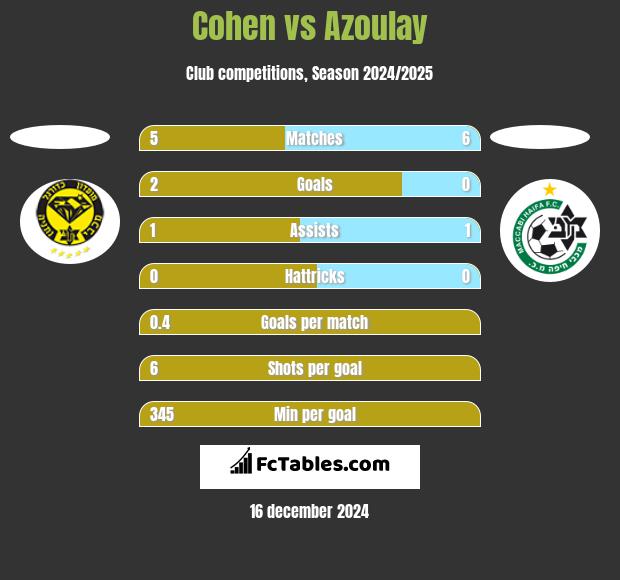 Cohen vs Azoulay h2h player stats