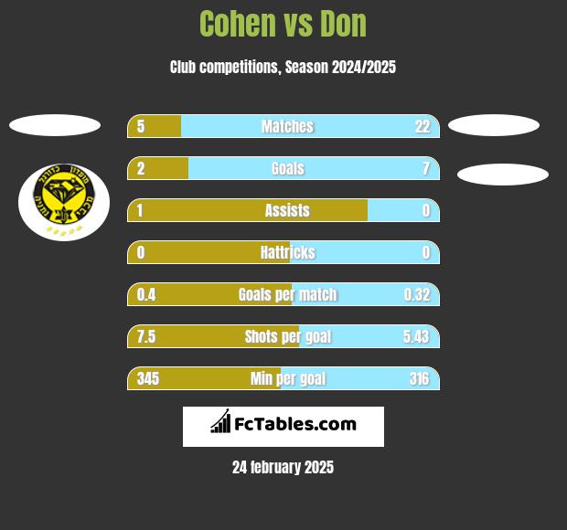 Cohen vs Don h2h player stats