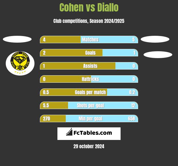 Cohen vs Diallo h2h player stats