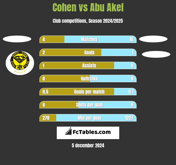 Cohen vs Abu Akel h2h player stats