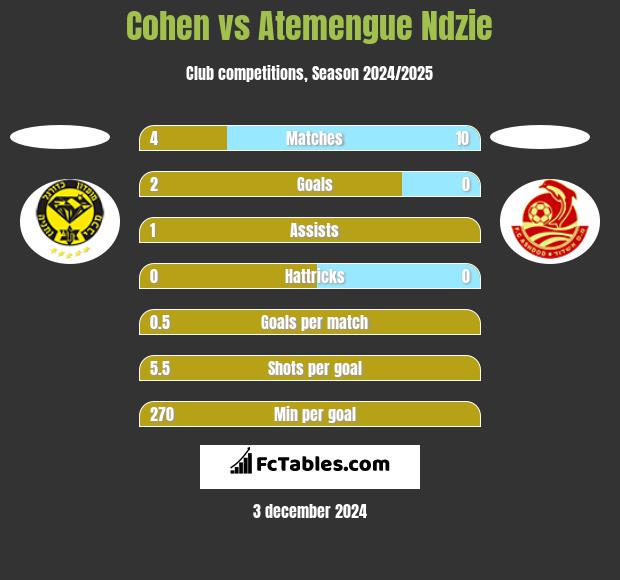 Cohen vs Atemengue Ndzie h2h player stats