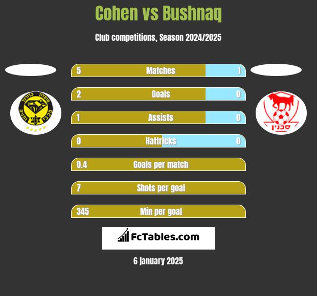 Cohen vs Bushnaq h2h player stats