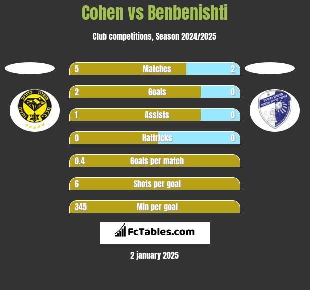 Cohen vs Benbenishti h2h player stats