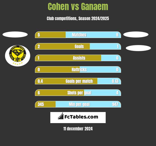 Cohen vs Ganaem h2h player stats